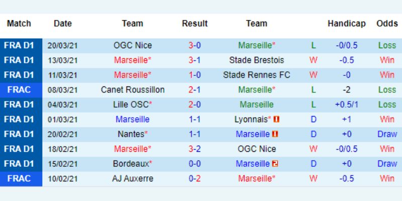 Kết quả 10 trận gần nhất của Marseille