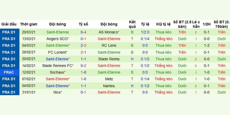 Kết quả đấu gần nhất của St Etienne