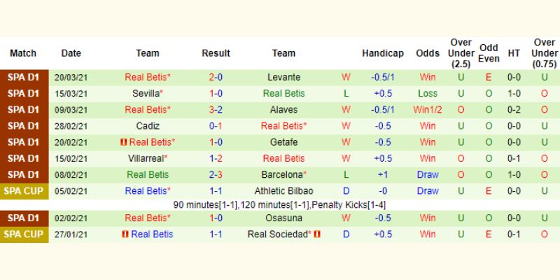 Tình hình 5 trận gần nhất của Betis