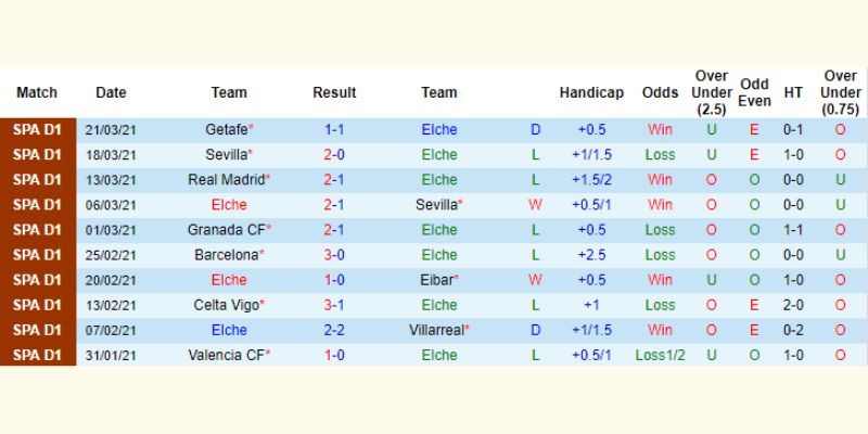 Kết quả gần nhất của Elche