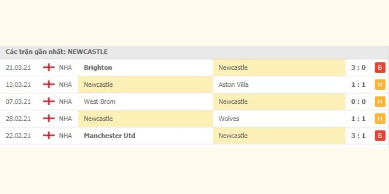 Kết quả 5 trận đấu gần nhất của đội Newcastle