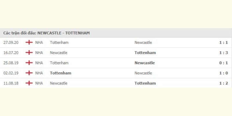 Chi tiết kết quả đấu gần đây của Tottenham