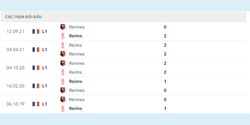 Lịch sử đấu giữa Reims vs Rennes