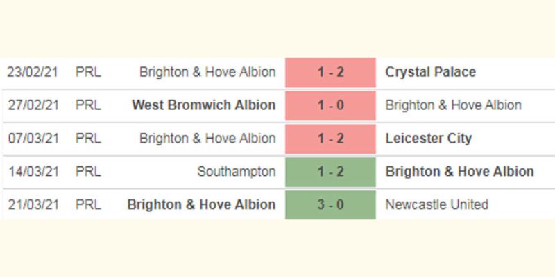 Kết quả 5 trận gần nhất của Brighton